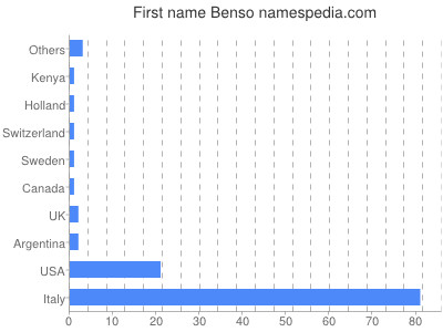 Given name Benso