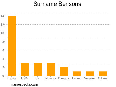 Familiennamen Bensons