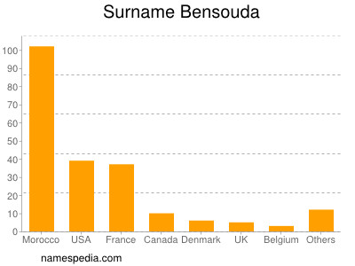 Familiennamen Bensouda