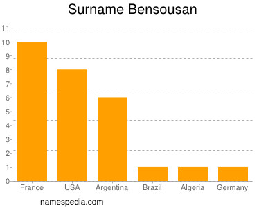 Familiennamen Bensousan