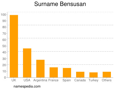 Familiennamen Bensusan