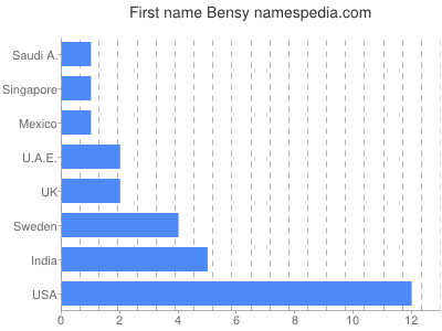 Vornamen Bensy