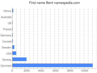 prenom Bent