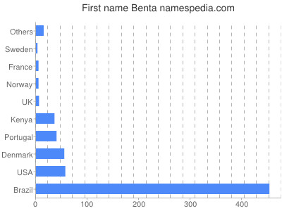 Vornamen Benta