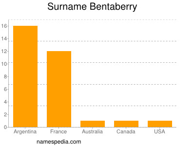 Familiennamen Bentaberry