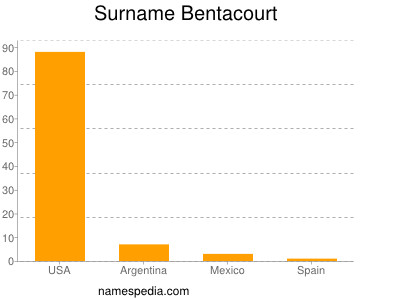 Familiennamen Bentacourt