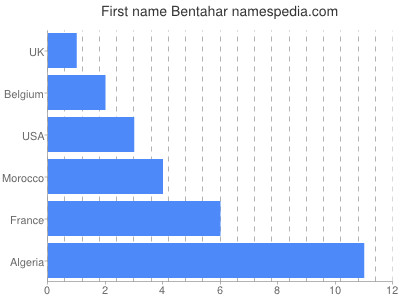 Vornamen Bentahar