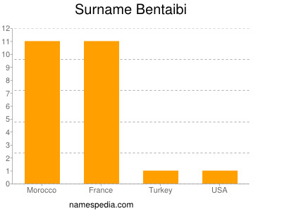 Familiennamen Bentaibi