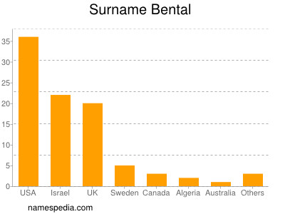 Surname Bental