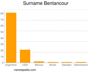 Surname Bentancour