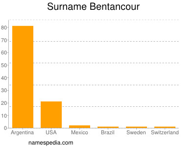 Familiennamen Bentancour