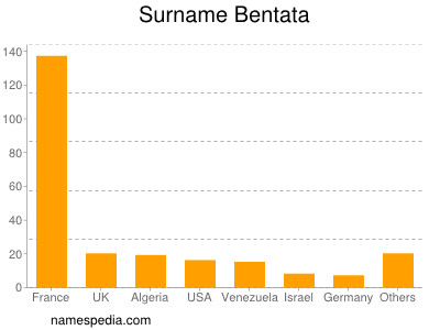 nom Bentata