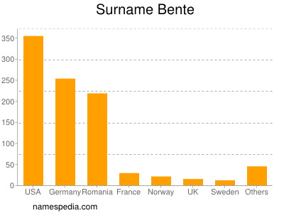 Surname Bente