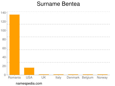 Familiennamen Bentea