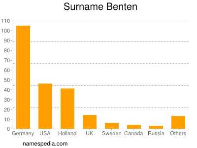 Familiennamen Benten