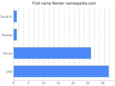 Vornamen Benter