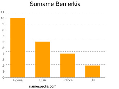 Surname Benterkia