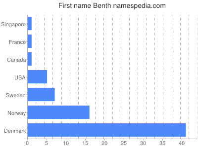 Vornamen Benth