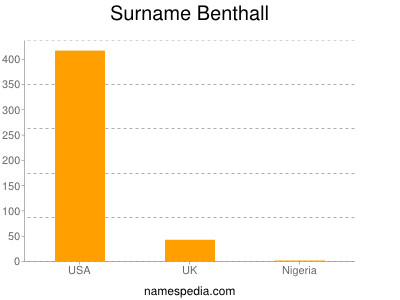 Surname Benthall