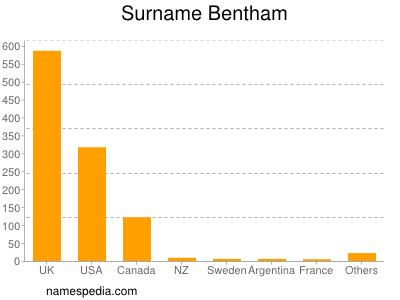 Familiennamen Bentham