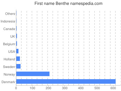 Vornamen Benthe