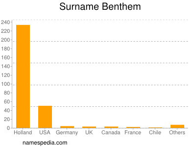 Familiennamen Benthem