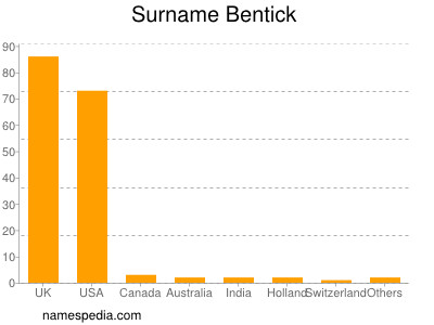 Familiennamen Bentick