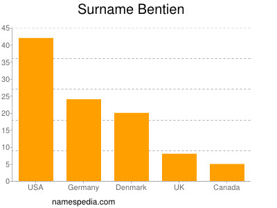 Familiennamen Bentien