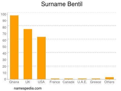 Familiennamen Bentil