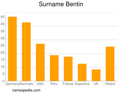 Familiennamen Bentin