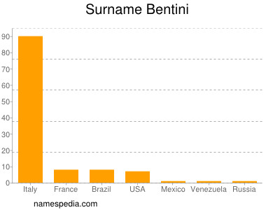 Familiennamen Bentini