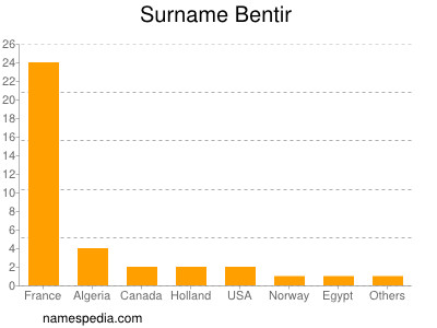 Familiennamen Bentir