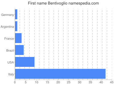 Vornamen Bentivoglio