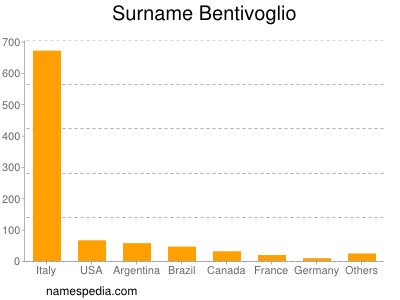 Familiennamen Bentivoglio