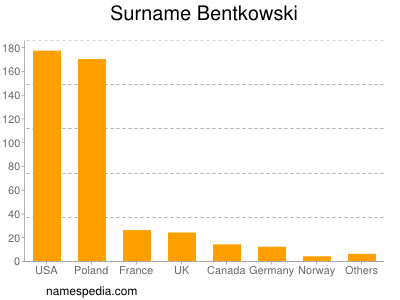 nom Bentkowski