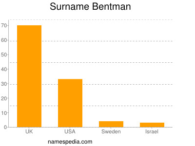 Surname Bentman