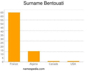 Familiennamen Bentouati