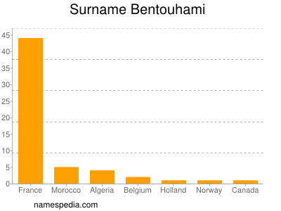 Familiennamen Bentouhami