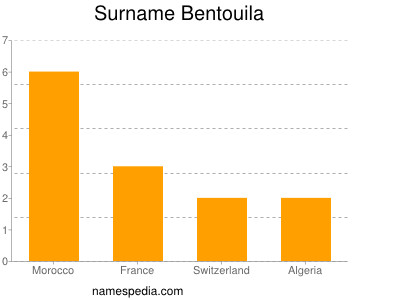 Familiennamen Bentouila