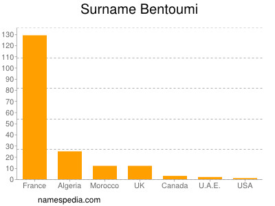 Familiennamen Bentoumi