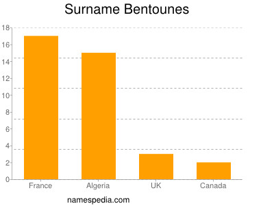 Surname Bentounes