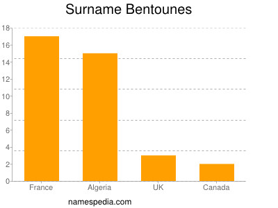 Familiennamen Bentounes