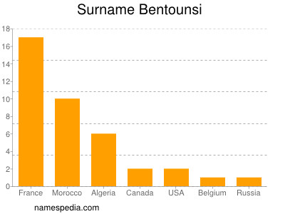 Familiennamen Bentounsi