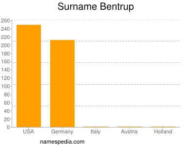 Surname Bentrup