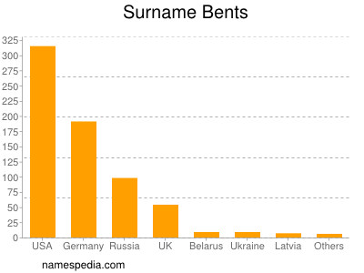 Surname Bents