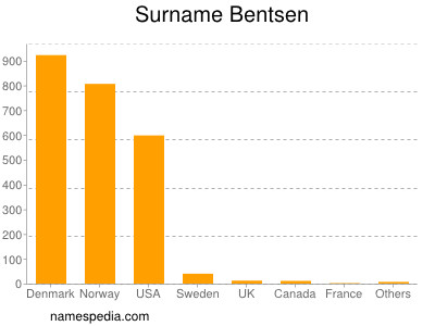 Familiennamen Bentsen