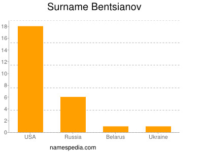 Familiennamen Bentsianov