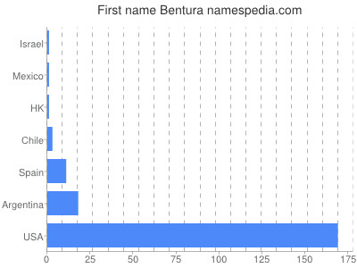 Vornamen Bentura