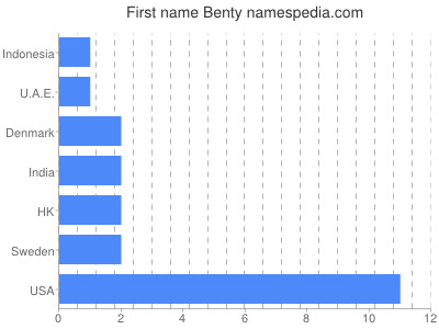 Vornamen Benty