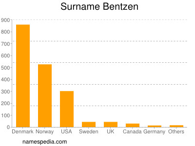 Familiennamen Bentzen